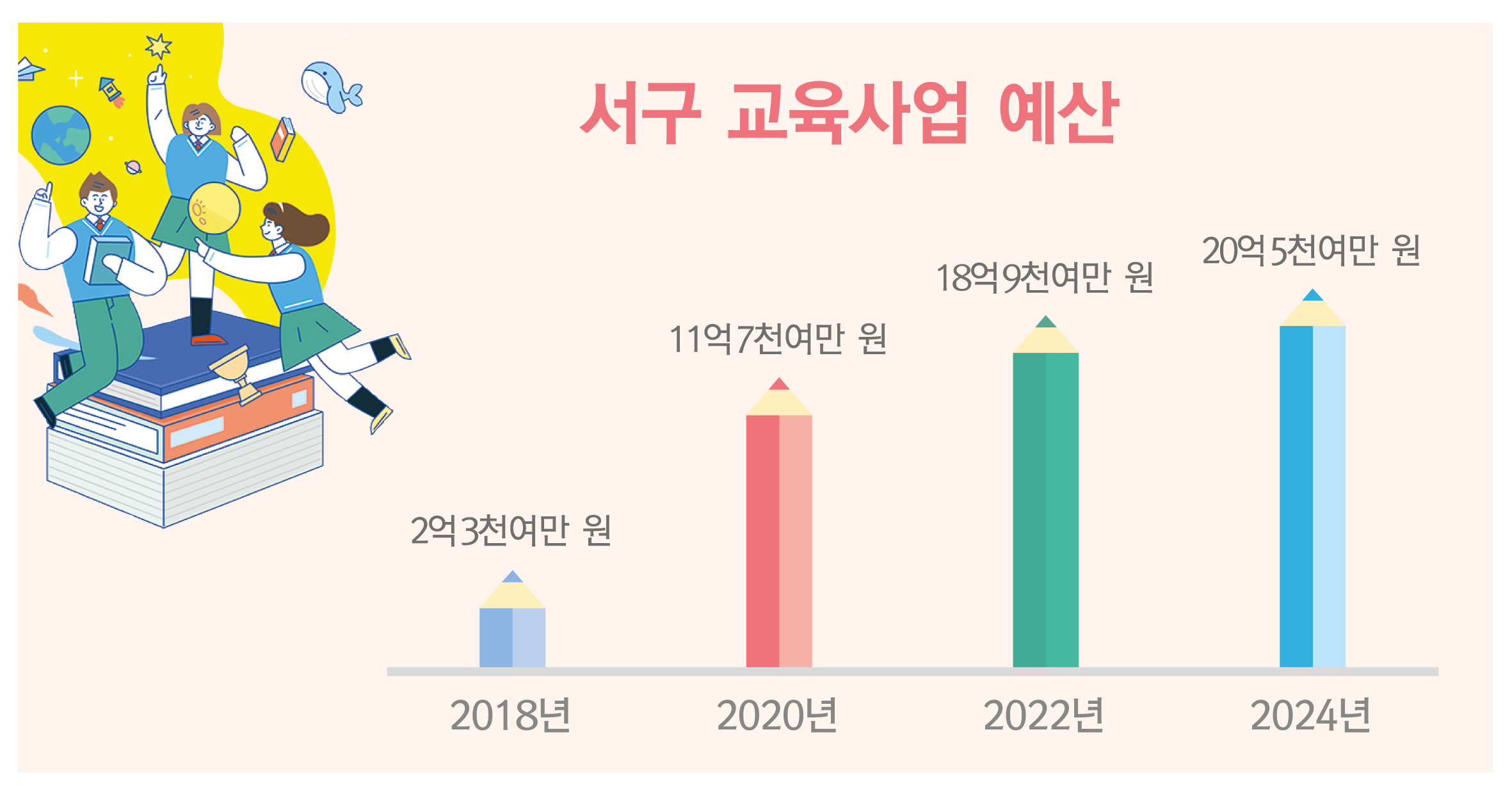 서구 교육 예산 20억5,600여만 원 … 역대 최대