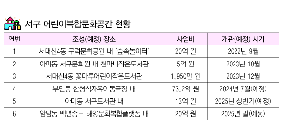 서구, 어린이복합문화공간 3개 더 만든다