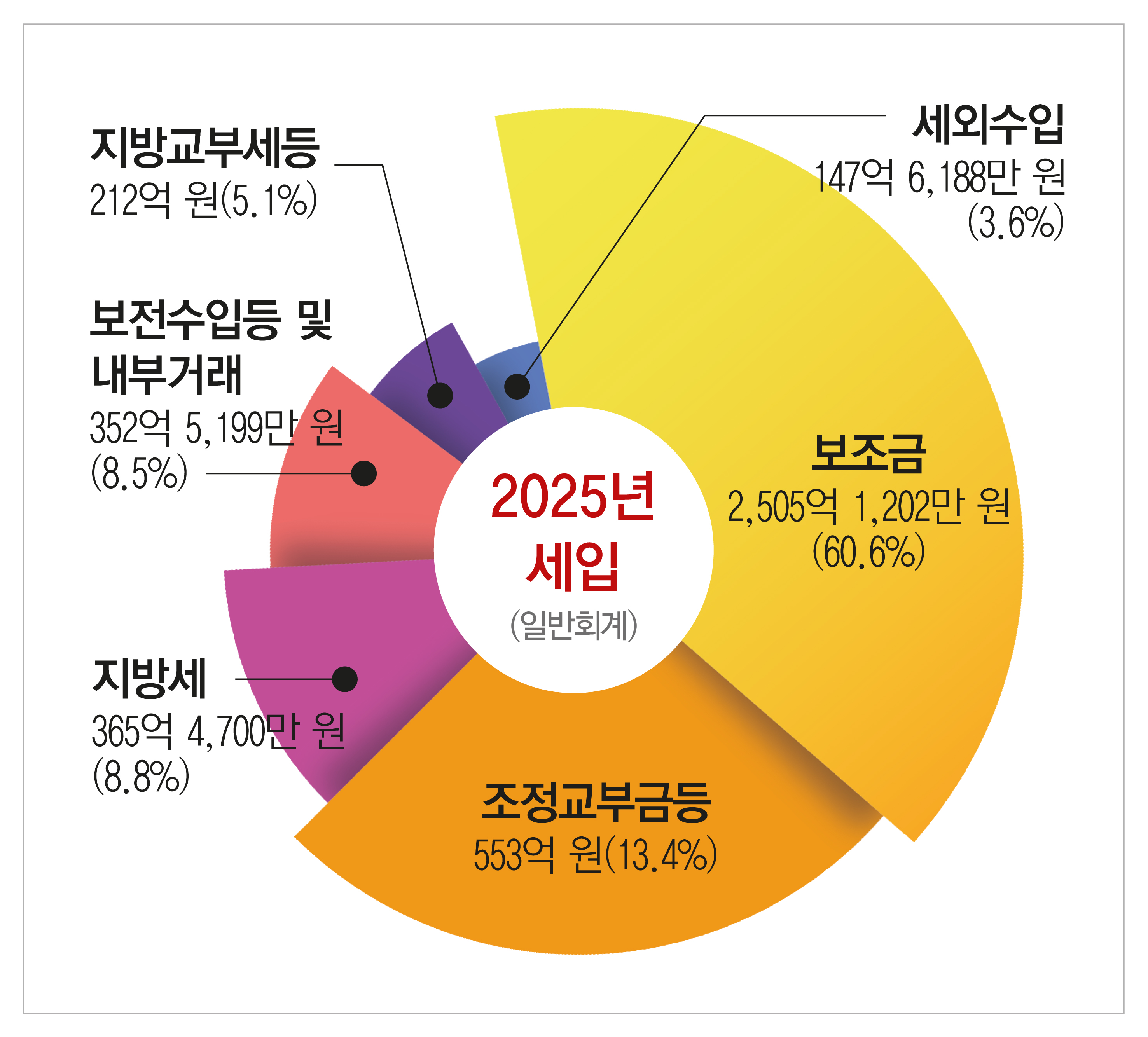 올해 서구 예산 4,176억 원 편성