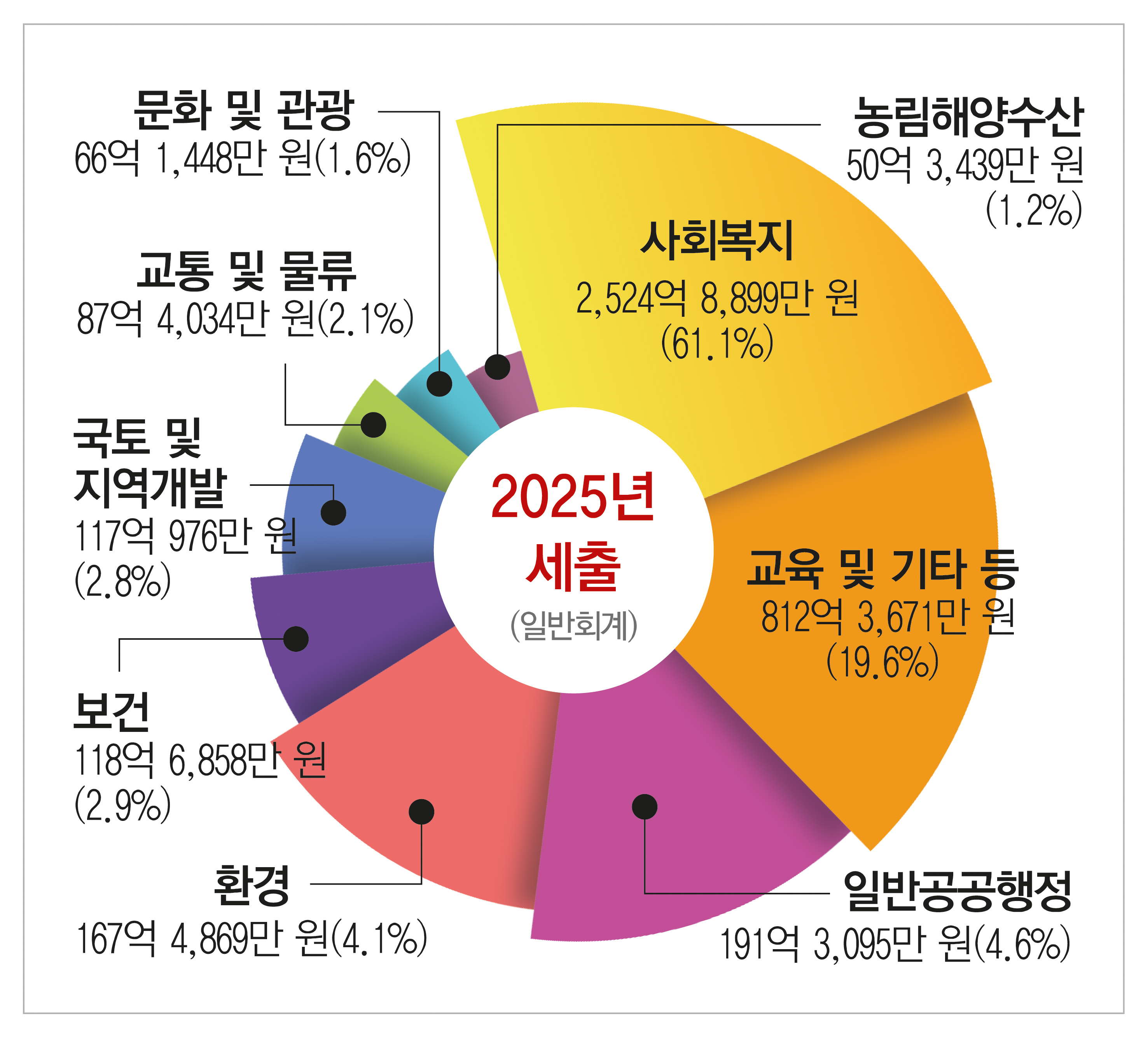올해 서구 예산 4,176억 원 편성