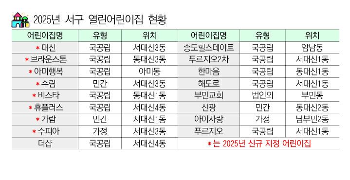 서구, 열린어린이집 8개소 신규 지정