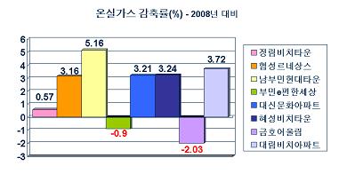 남부민동 현대타운 부산 최초 저탄소 시범 최우수아파트 선정