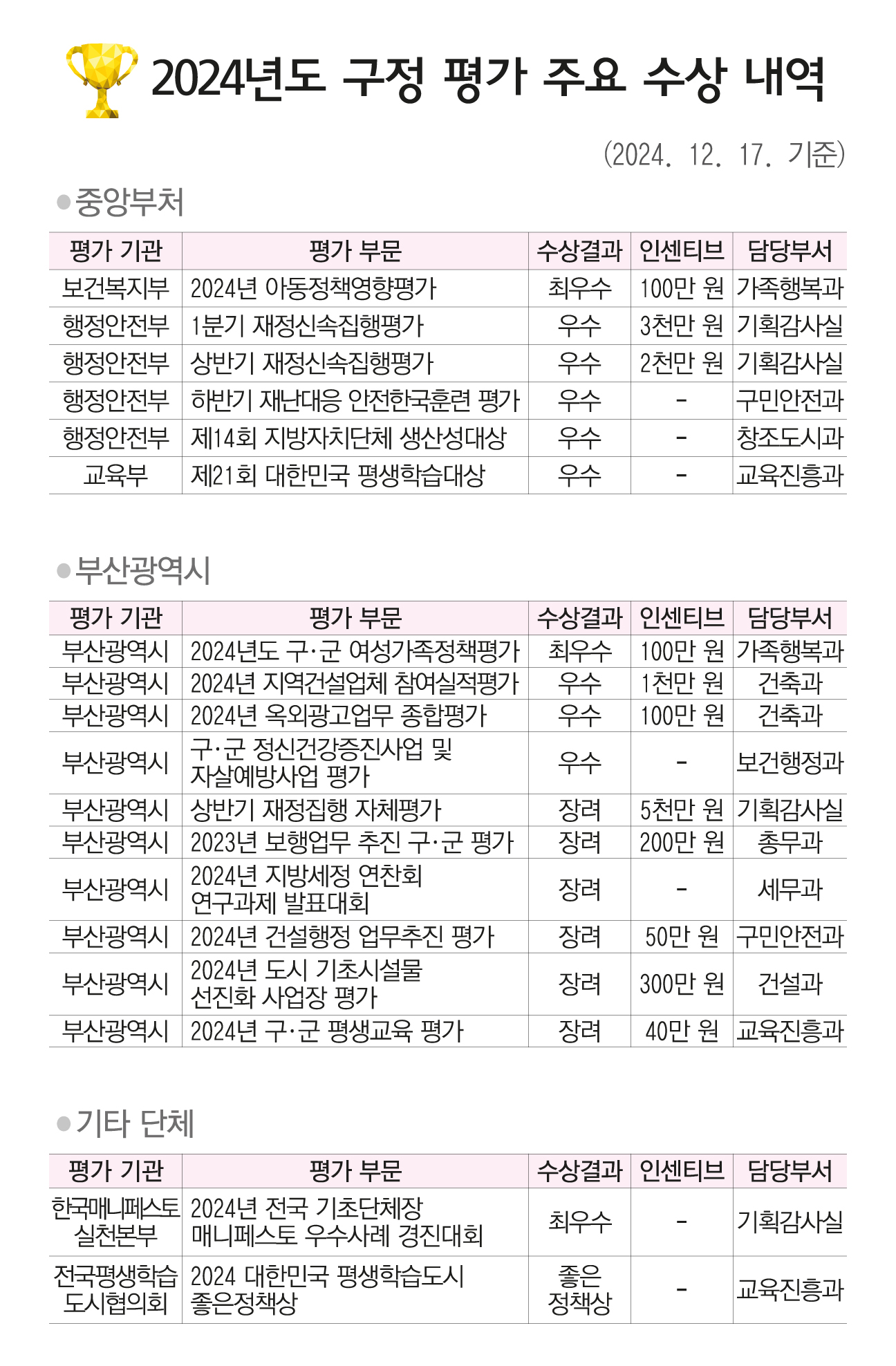 2024년 구정 평가 주요 수상 내역