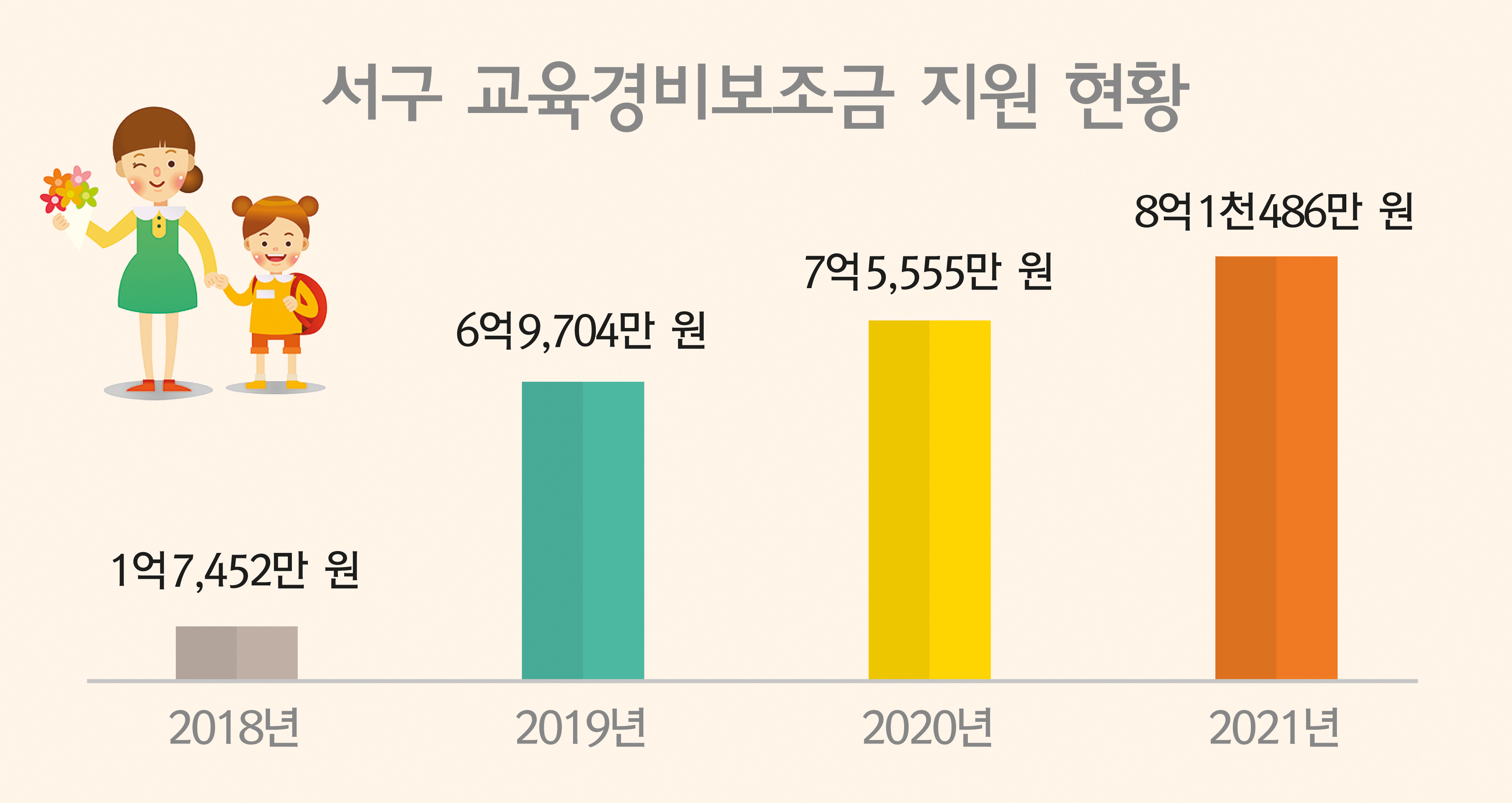 올해 지원한 교육경비보조금 8억 … 사상 최대