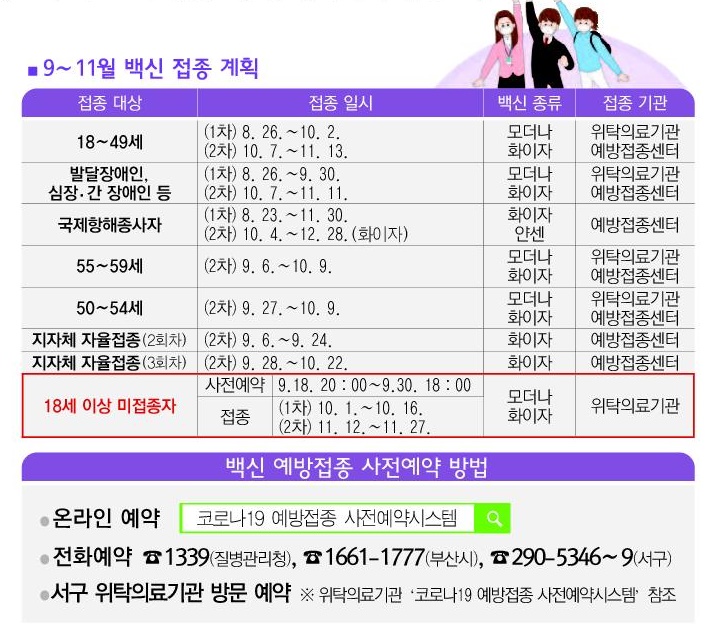서구 1차 접종률 78%, 전국 평균 7% 더 높아