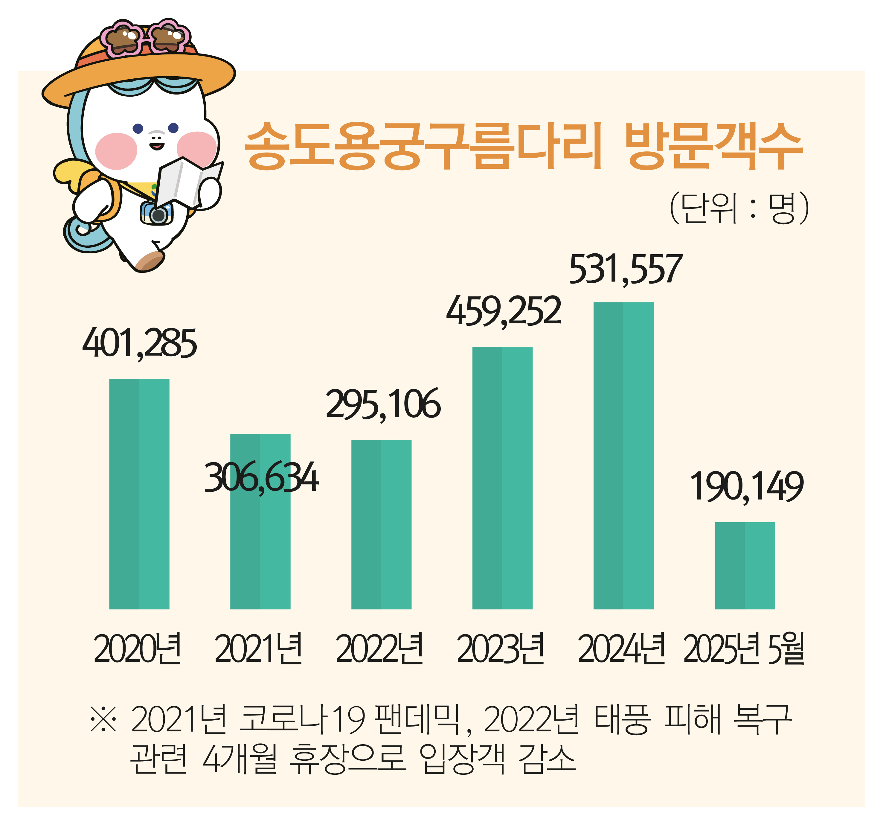 개통 5주년 송도용궁구름다리, 218만 찾았다