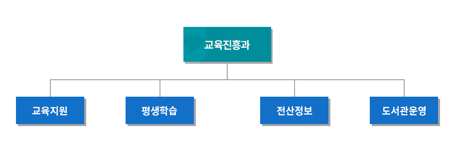 부산서구청 평생학습관 조직구성도 / 교육진흥과 -> 교육지원계, 평생학습계, 전산정보계