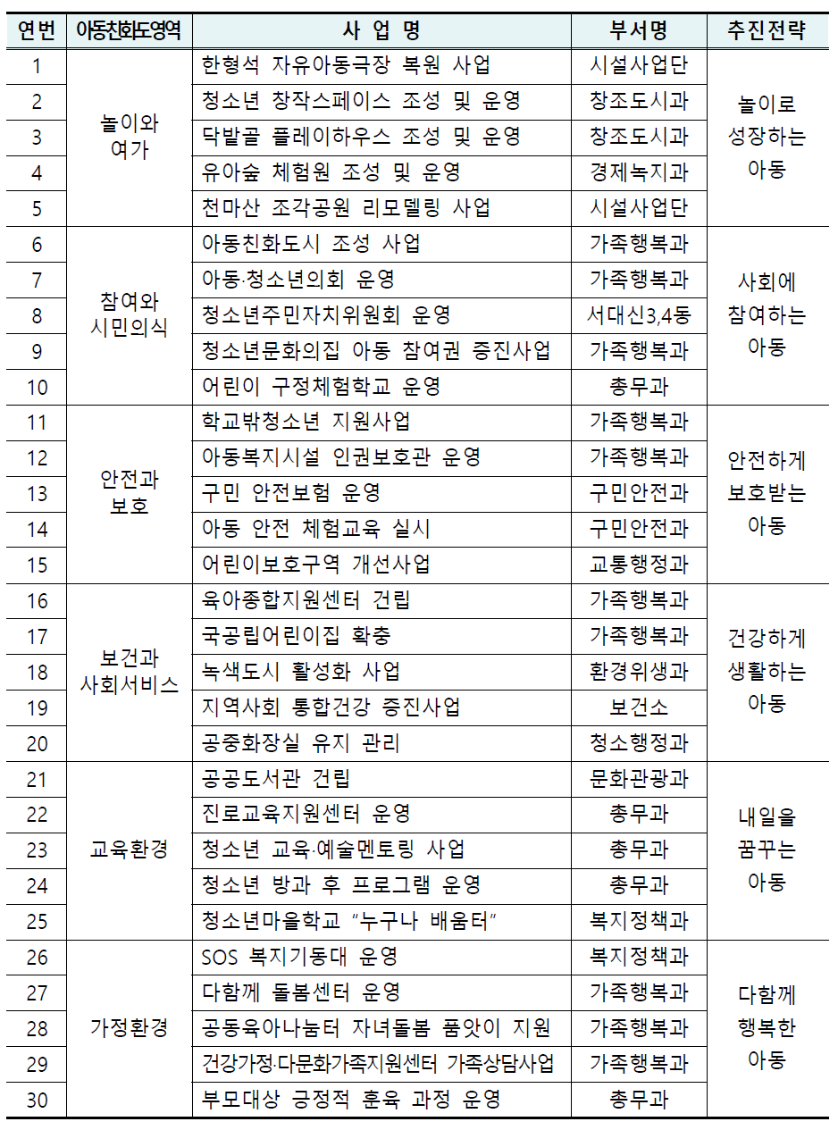 아동친화도시추진중점과제.png