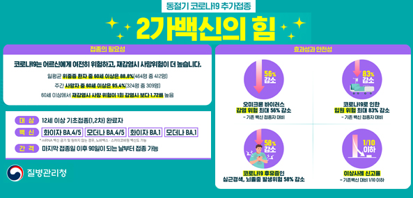 동절기 코로나19 추가접종
2가 백신의 힘
접종의 필요성: 코로나19어르신에게 여전히 위험하고, 재감염시 사망위험이 더 높습니다.
일평균 위중증 환자 중 60세 이상은 88.8%(436명 중412명)
주간 사망자 중 60세 이상은 95.4%(324명 중 309명)
60세 이상에서 재감염시 사망 위험이 1회 감염시 보다 1.72배 높음
대상:12세 이상 기초접종(1차,2차)완료자
백신:화이자 BA.4/5, 모더나BA.4/5,  화이자BA1, 모더나 BA.1
간격:마지막 접종일 이후 90일이 되는 날 부터 접종 가능
효과성과 안정성
56%감소:오미크론 바이러스 감염위험 최대 56%감소-기존백신접종자 대비
83%감소:코로나19로 인한 입원 위험 최대 83%감소-기존백신 접종자 대비
58%감소:코로나19 후유증인 심근경색, 뇌졸중 발생위험 58% 감소
1/10이하:이상사례 신고율-기존백신대비 1/10 이하