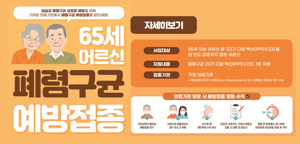 침습성 폐렴구균 감염증 예방을 위해 가까운 의료기관에서 폐렴구균 예방접종을 받으세요!
자세히보기
사업대상:65세 어르신 폐렴구균예방접종 사업대상 65세 이상 어르신 중 23가 다당 백신(ppsv23)을 한번도 접종하지 않은 어르신
지원내용:폐렴구균 23가 다당 백신(ppsv23), 1회 지원
접종기관:지정 의료기관
*예방접종도우미 누리집(https://nip.kdca.go.kr)또는 이통통신 앱에서 확인 가능
의료기관 방문 시 예방접종 행동 수칙
1.건강상태가 좋은 날 예방접종하기
2.보호자와 접종대상자 모두마스크착용
3.손소독 등 개인 위생 수칙 준수
4.대상자, 보호자는 코로나19증상 있을 시 내원 전 알리기
5.접종 후 현장에서 20~30분 머무르며 이상반응 관찰 후 귀가