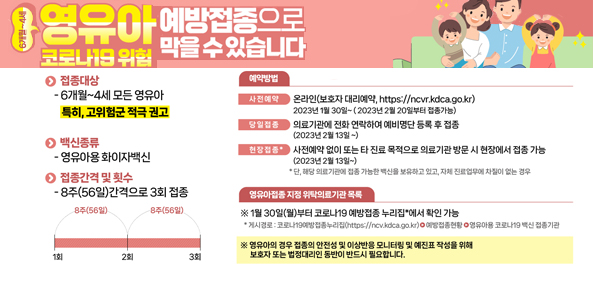 영유아(6개월 ~ 4세)코로나19 위험 예방접종으로 막을 수 있습니다
접종대상-6개월 ~4세 모든 영유아 특히, 고위험군 적극 권고
백신종류-영유아용 화이자백신
접종간격 및 횟수-8주(56일)간격으로 3회 접종
예약방법
사전예약:온라인(보호자대리예약,https://ncvr.kdca.go.kr)2023년1월30일 ~ (2023년 2월 20일부터 접종가능)
당일접종:의료기관에 전화 연락하여 예비명단 등록 후 접종(2023년2월13일 ~)
현장접종:사전예약 없이 또는 타 진료목적으로 의료기관 방문 시현장에서 접종가능(2023년 2월13일 ~)*단, 해당의료기관에 접종 가능한 백신을 보유하고 있고, 자체 진료업무에 차질이 없는 경우
영유아접종 지정 위탁의료기관 목록:*1월30일(월)부터 코로나19 예방접종 누리집에서 확인가능 *게시경로:코로나19예방접종누리집(https://ncv.kdca.go.kr)예방접종현황>영유아용코로나19백신 접종기관 *영유아의 경우 접종의 안정성 및 이상반응 모니터링 및 예진표 작성을 위해 보호자 또는 법정대리인 동반이 반드시 필요합니다.