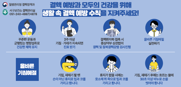 질병관리청 결핵정책과 서구보건소 결핵관리실 051-240-4807/4878
결핵 예방과 모두의 건강을 위해 생활 속 결핵 예방 수칙을 지켜주세요!
꾸준한 운동과 균형있는 영양섭취로 건강한 체력 유지
2주 이상 기침 · 가래가 지속되면 진료 받기
결핵환자와 접촉 시 증상여부 상관없이 결핵 및 잠복결핵감염 검사진행
올바른 기침예절 실천하기
올바른 기침예절
기침, 재채기 할 떈 손이 아닌 휴지로 입과 코를 가리고 합니다.
휴지가 없을 시에는 옷소매 위 쪽으로 입과 코를 가리고 합니다.
기침, 재채기 후에는 흐르는 물에 30초 이상 비누로 손을 씻어야 합니다