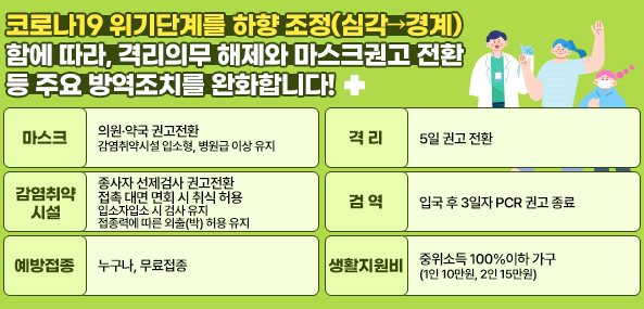 코로나19 위기단계를 하향 조정(심각→경계)함에 따라, 격리의무 해제와 마스크 권고 전환 등 주요 방역조치를 완화합니다!
마스크 / 의원·약국 권고전환, 감염취약시설 입소형, 병원급 이상 유지
격리 / 5일 권고 전환
감염취약시설 / 종사자 선제검사 권고전환, 접촉 대면 면회 시 취식 허용, 입소자입소 시 검사 유지, 접종력에 따른 외출(박) 허용 유지
검역 / 입국 후 3일차 PCR 권고 종료
예방접종 / 누구나, 무료접종
생활지원비 / 중위소득 100%이하 가구(1인 10만원, 2인 15만원)