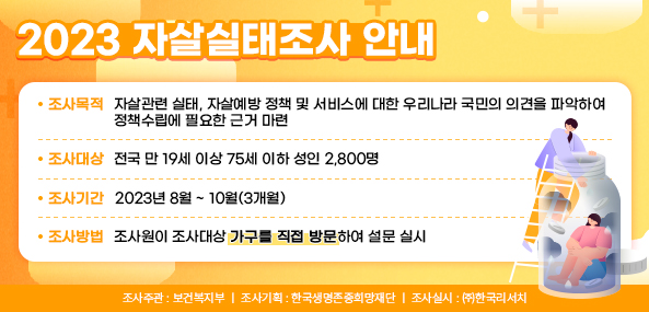 <2023 자살실태조사 안내>

○ 조사목적: 자살관련 실태, 자살예방 정책 및 서비스에 대한 우리나라 국민의 의견을 파악하여 정책수립에 필요한 근거 마련
○ 조사대상: 전국 만 19세 이상 75세 이하 성인 2,800명
○ 조사기간: 2023년 8 ~ 10월(3개월)
○ 조사방법: 조사원이 조사대상 가구를 직접 방문하여 설문 실시
조사주관: 보건복지부  ∥  조사기획: 한국생명존중희망재단  ∥  조사실시: ㈜한국리서치