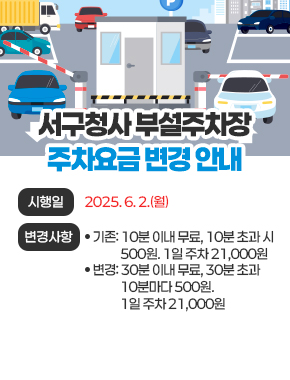 서구청사 부설주차장 주차요금 변경 안내
시행일 2025. 6. 2.(월)
변경사항 ·기존 : 10분 이내 무료 10분 초과 시 500원. 1일 주차 21,000원
· 변경 :  30분 이내 무료, 30분 초과 10분마다 500원. 1일 주차 21,000원