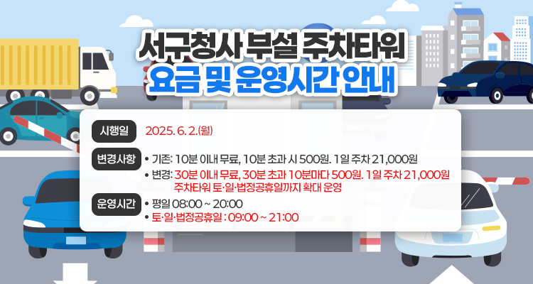 서구청사 부설 주차타워 요금 및 운영시간 안내
시행일 2025. 6. 2. (월)
변경사항 
기존 : 10분 이내 무료, 10분 초과 시 500원. 1일 주차 21,000원
변경 : 30분 이내 무료, 30분 초과 10분마다 500원. 1일 주차 21,000원, 주차타워 토·일·법정공휴일까지 확대 운영
운영시간
평일 : 08:000 ~ 20:000
토·이·법정공휴일 : 09:00 ~ 21:00