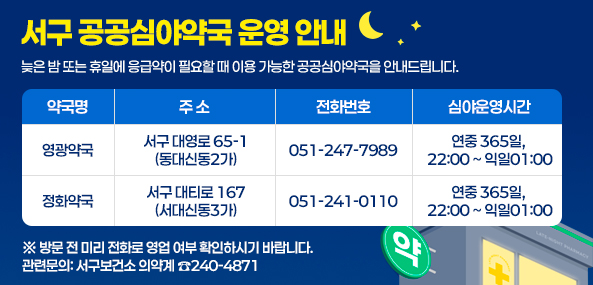 <서구 공공심야약국 운영 안내>

늦은 밤 또는 휴일에 응급약이 필요할 때 
이용 가능한 공공심야약국을 안내드립니다.

약국명
주소
전화번호
심야운영시간
영광약국
서구 대영로 65-1(동대신동2가)
051-247-7989
연중 365일, 
22:00 ~ 익일01:00
정화약국
서구 대티로 167(서대신동2가)
051-241-0110
연중 365일, 
22:00 ~ 익일01:00

※ 방문 전 미리 전화로 영업 여부 확인하시기 바랍니다.
관련문의: 서구보건소 의약계 ☎240-4871